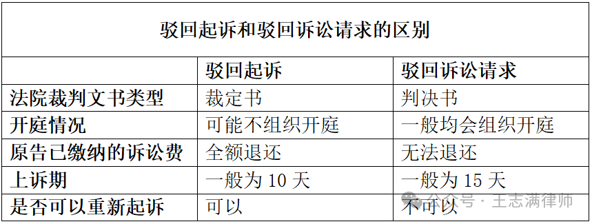 原告被法院驳回起诉后,官司就输了吗? 原告被法院驳回起诉后,官司就输了吗?