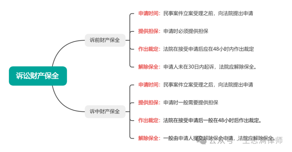 （律师实务分享）民事诉讼财产保全详细指南