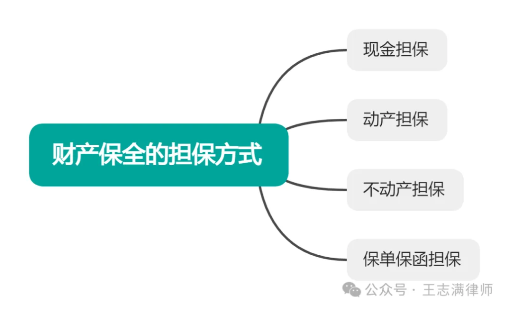 （律师实务分享）民事诉讼财产保全详细指南