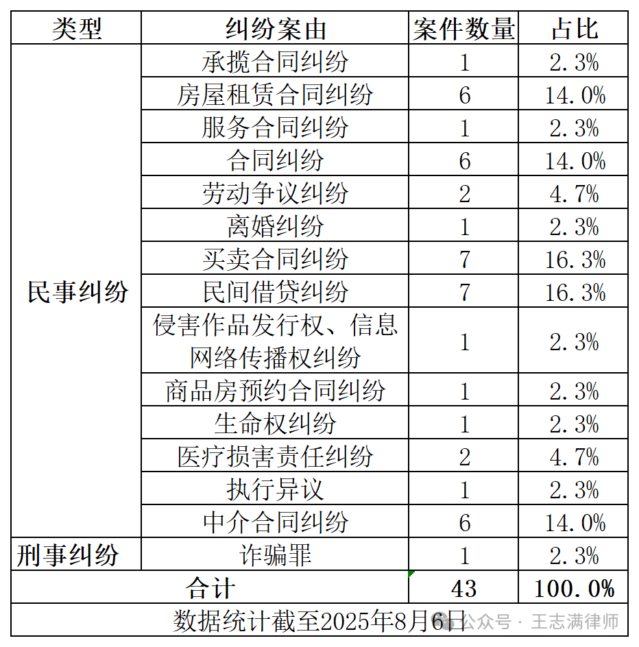 如何找王志满律师咨询