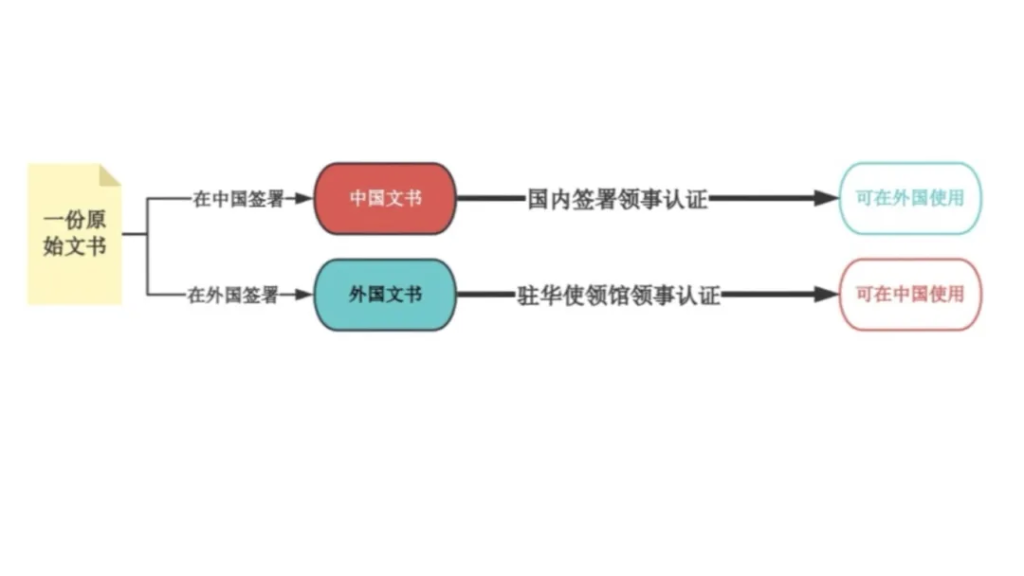 国内如何办理涉外文书公证认证事宜