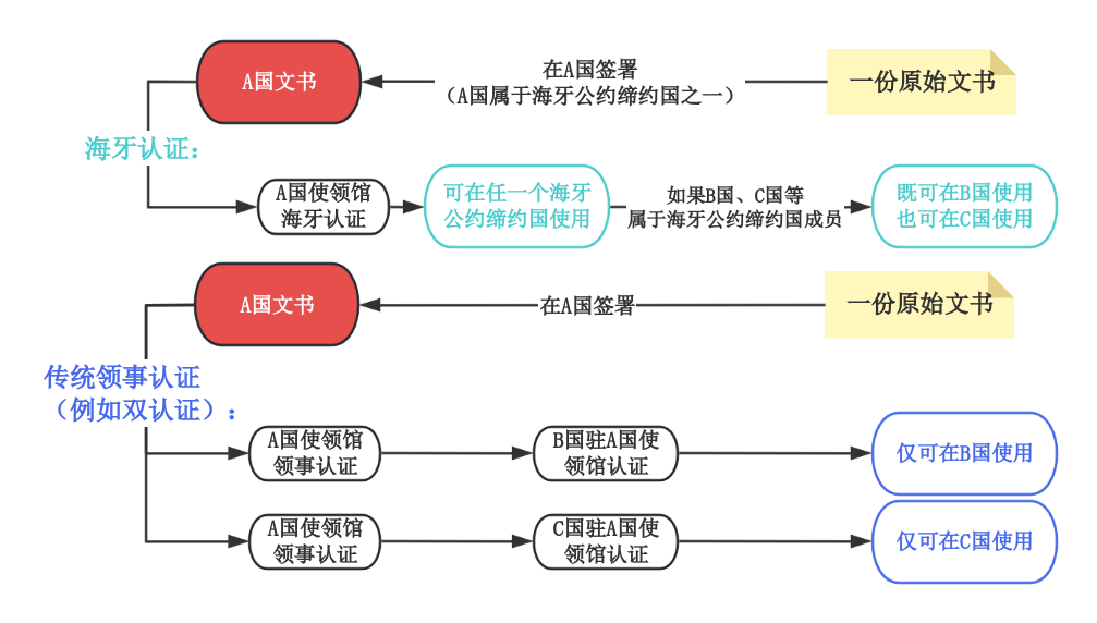 国内如何办理涉外文书公证认证事宜