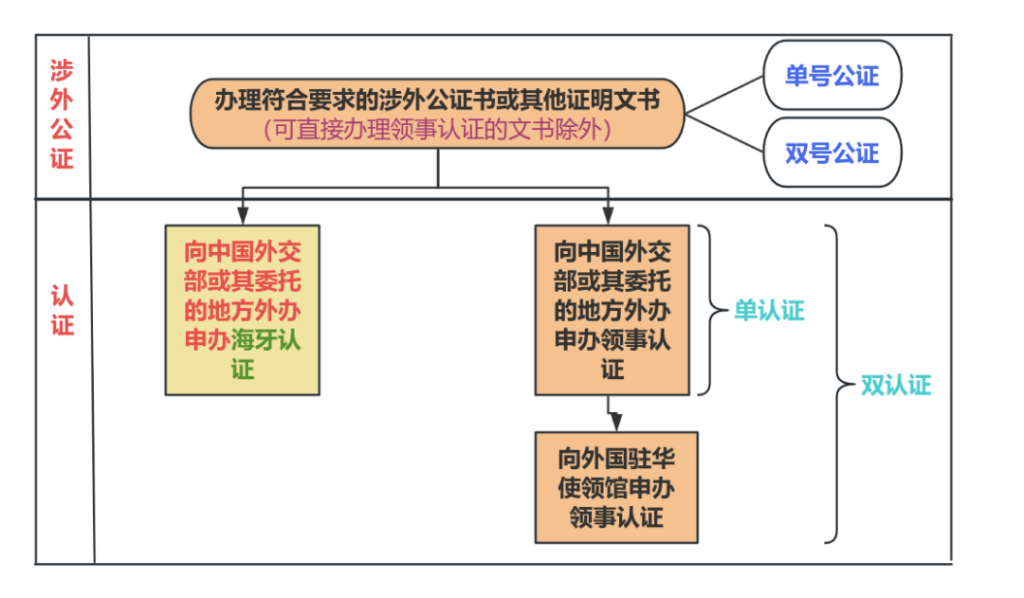 国内如何办理涉外文书公证认证事宜
