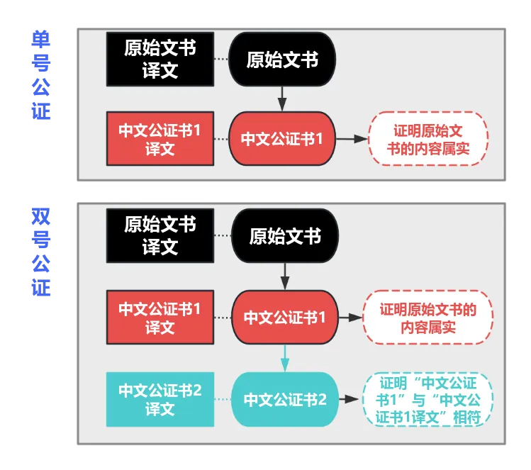 国内如何办理涉外文书公证认证事宜